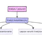 Kredyty konsolidacyjne: Czy warto połączyć swoje zobowiązania? – Gotowka24h.com